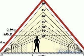 Berechnung Des Dachwinkels Eines Hauses Für Den Bau